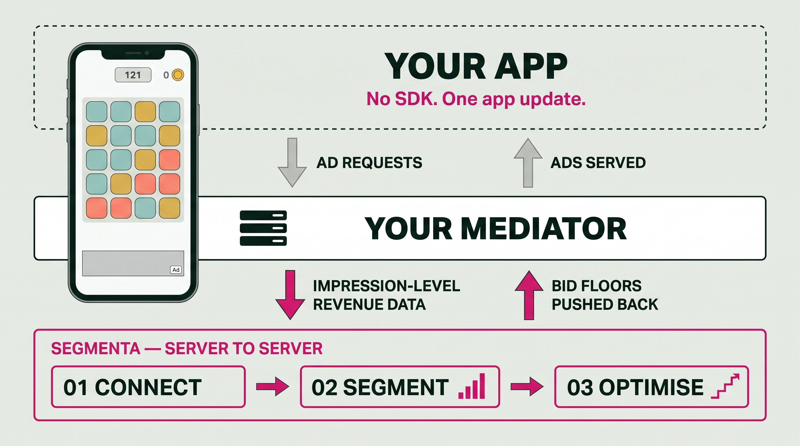 Flow diagram. A phone running a game with a banner ad slot sits inside a dashed boundary marked no SDK, one app update, and exchanges ad requests and served ads with your mediator. Below, a magenta-outlined Segmenta panel receives impression-level revenue data from the mediator and pushes bid floors back. Inside the panel, three steps run left to right: 01 Connect, 02 Segment, 03 Optimise.